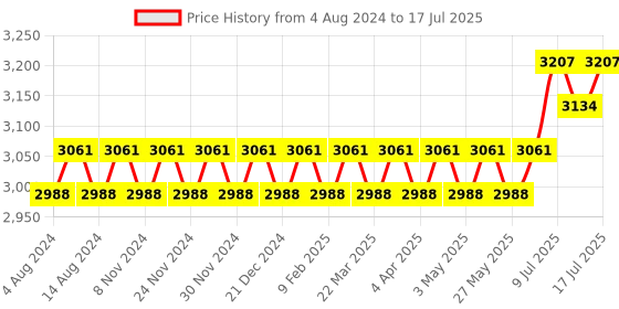 myntra.com SOJANYA PLUS Mandarin Collar Kurta With Pyjamas & Nehru Jacket sojanya plus Price History Graph from 4 Aug 2024 to 17 Jul 2025