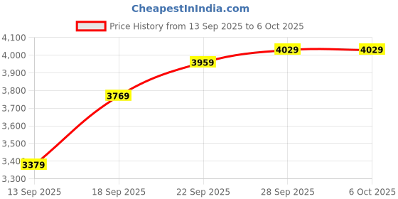 myntra.com SOJANYA PLUS Mandarin Collar Kurta With Pyjamas & Nehru Jacket sojanya plus Price History Graph from 13 Sep 2025 to 6 Oct 2025