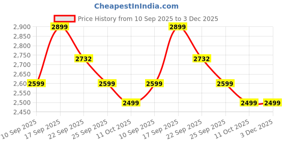 myntra.com SOJANYA PLUS Mandarin Collar Straight Kurta & Pyjama With Nehru jacket sojanya plus Price History Graph from 10 Sep 2025 to 3 Dec 2025