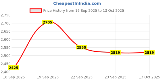 myntra.com SOJANYA PLUS Mandarin Collar Straight Kurta & Pyjama With Nehru jacket sojanya plus Price History Graph from 16 Sep 2025 to 13 Oct 2025