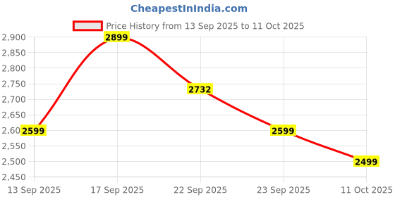 myntra.com SOJANYA PLUS Mandarin Collar Straight Kurta & Pyjama With Nehru jacket sojanya plus Price History Graph from 13 Sep 2025 to 11 Oct 2025