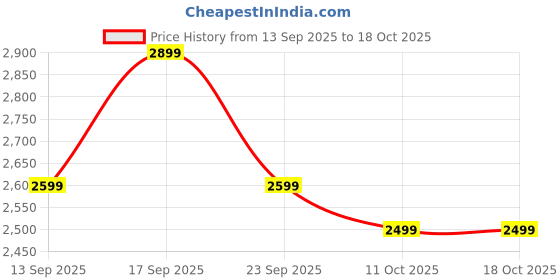 myntra.com SOJANYA PLUS Mandarin Collar Straight Kurta & Pyjama With Nehru jacket sojanya plus Price History Graph from 13 Sep 2025 to 18 Oct 2025