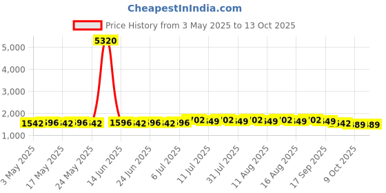 myntra.com SOJANYA PLUS Men Bandhani Printed Festive Linen Straight Kurta sojanya plus Price History Graph from 3 May 2025 to 13 Oct 2025