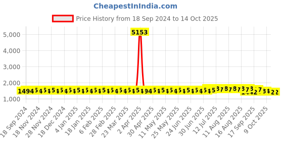 myntra.com SOJANYA PLUS Men Bandhani Printed Kurta sojanya plus Price History Graph from 18 Sep 2024 to 14 Oct 2025