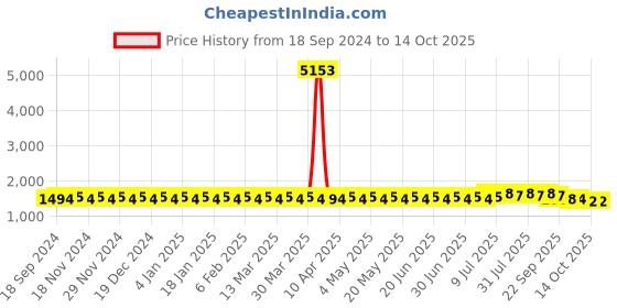 myntra.com SOJANYA PLUS Men Bandhani Printed Kurta sojanya plus Price History Graph from 18 Sep 2024 to 13 Oct 2025