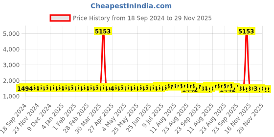 myntra.com SOJANYA PLUS Men Bandhani Printed Kurta sojanya plus Price History Graph from 18 Sep 2024 to 29 Nov 2025