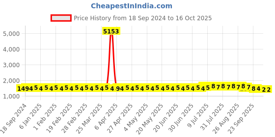 myntra.com SOJANYA PLUS Men Bandhani Printed Kurta sojanya plus Price History Graph from 18 Sep 2024 to 15 Oct 2025