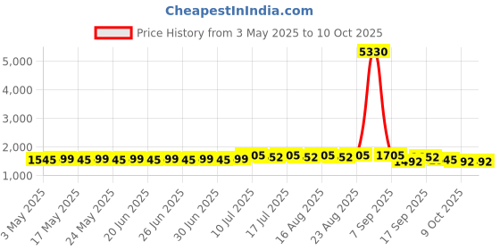myntra.com SOJANYA PLUS Men Bandhani Printed Kurta sojanya plus Price History Graph from 3 May 2025 to 10 Oct 2025