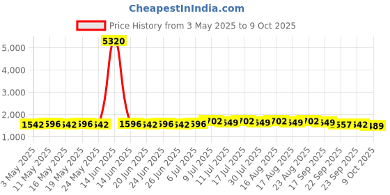 myntra.com SOJANYA PLUS Men Bandhani Printed Kurta sojanya plus Price History Graph from 3 May 2025 to 8 Oct 2025