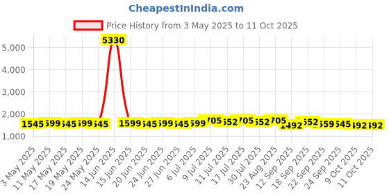 myntra.com SOJANYA PLUS Men Bandhani Printed Kurta sojanya plus Price History Graph from 3 May 2025 to 10 Oct 2025