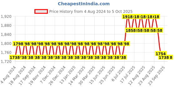 myntra.com SOJANYA PLUS Men Bandhani Printed Regular Kurta with Churidar sojanya plus Price History Graph from 4 Aug 2024 to 5 Oct 2025