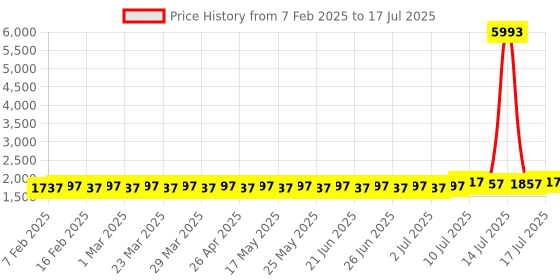 myntra.com SOJANYA PLUS Men Bandhani Printed Regular Kurta with Churidar sojanya plus Price History Graph from 7 Feb 2025 to 17 Jul 2025