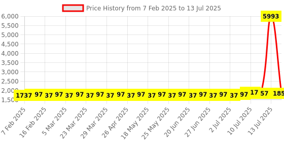 myntra.com SOJANYA PLUS Men Bandhani Printed Regular Kurta with Churidar sojanya plus Price History Graph from 7 Feb 2025 to 13 Jul 2025