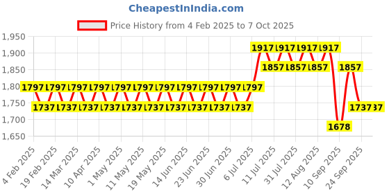 myntra.com SOJANYA PLUS Men Bandhani Printed Regular Kurta with Churidar sojanya plus Price History Graph from 4 Feb 2025 to 6 Oct 2025