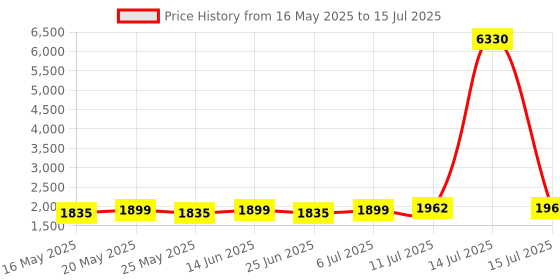 myntra.com SOJANYA PLUS Men Bandhani Printed Regular Kurta with Pyjamas sojanya plus Price History Graph from 16 May 2025 to 15 Jul 2025