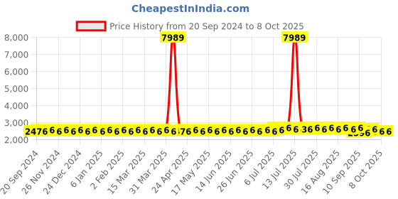 myntra.com SOJANYA PLUS Men Bandhani Printed Regular Pure Cotton Kurta with Pyjamas sojanya plus Price History Graph from 20 Sep 2024 to 8 Oct 2025
