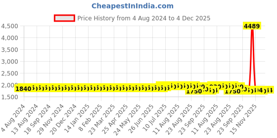 myntra.com SOJANYA PLUS Men Beige & Golden Jacquard Silk Woven Design Straight Kurta sojanya plus Price History Graph from 4 Aug 2024 to 4 Dec 2025