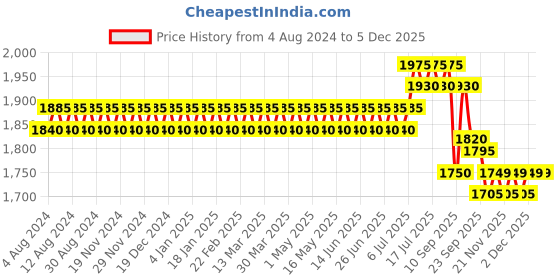 myntra.com SOJANYA PLUS Men Beige & Golden Thread Work Kurta sojanya plus Price History Graph from 4 Aug 2024 to 4 Dec 2025