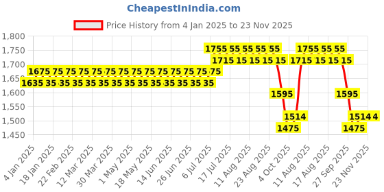 myntra.com SOJANYA PLUS Men Beige Smart Regular Fit Chino Trousers sojanya plus Price History Graph from 4 Jan 2025 to 23 Nov 2025