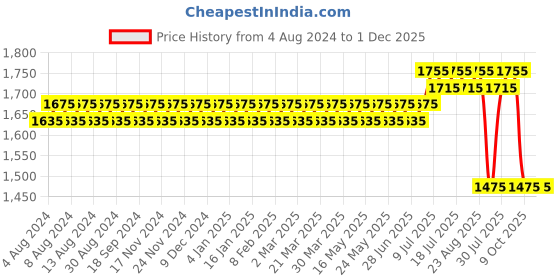 myntra.com SOJANYA PLUS Men Black Smart Trousers sojanya plus Price History Graph from 4 Aug 2024 to 1 Dec 2025