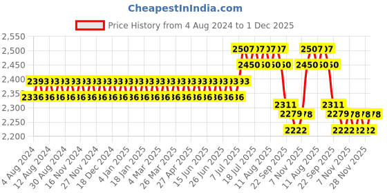 myntra.com SOJANYA PLUS Men Blue Jacquard Self Design Kurta with Pyjamas sojanya plus Price History Graph from 4 Aug 2024 to 30 Nov 2025