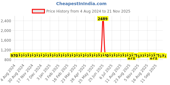 myntra.com SOJANYA PLUS Men Blue Solid Cotton Straight Kurta sojanya plus Price History Graph from 4 Aug 2024 to 21 Nov 2025