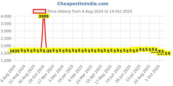 myntra.com SOJANYA PLUS Men Burgundy Smart Trousers sojanya plus Price History Graph from 4 Aug 2024 to 13 Oct 2025