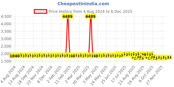 myntra.com SOJANYA PLUS Men Charcoal Grey & Silver Jacquard Silk Woven Design Straight Kurta sojanya plus Price History Graph from 4 Aug 2024 to 6 Dec 2025