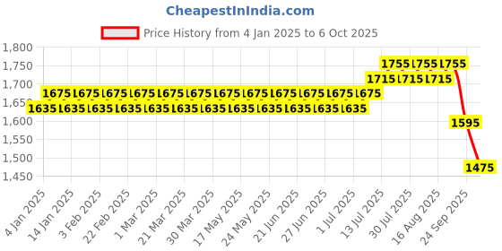 myntra.com SOJANYA PLUS Men Charcoal Grey Smart Trousers sojanya plus Price History Graph from 4 Jan 2025 to 6 Oct 2025