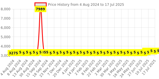 myntra.com SOJANYA PLUS Men Cream-Coloured & Pink Kurta with Churidar with Nehru Jacket sojanya plus Price History Graph from 4 Aug 2024 to 17 Jul 2025