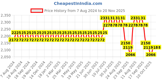 myntra.com SOJANYA PLUS Men Cream-Coloured Ethnic Motifs Embroidered Chikankari Cotton Kurta Set sojanya plus Price History Graph from 7 Aug 2024 to 19 Nov 2025