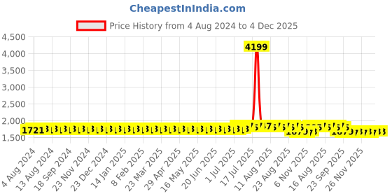 myntra.com SOJANYA PLUS Men Cream-Coloured Ethnic Motifs Jacquard Kurta sojanya plus Price History Graph from 4 Aug 2024 to 4 Dec 2025