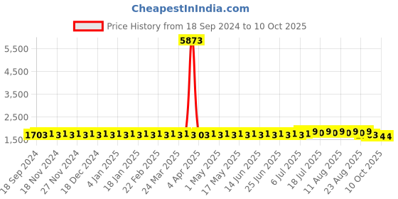 myntra.com SOJANYA PLUS Men Embellished Kurta sojanya plus Price History Graph from 18 Sep 2024 to 10 Oct 2025