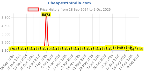 myntra.com SOJANYA PLUS Men Embellished Kurta sojanya plus Price History Graph from 18 Sep 2024 to 9 Oct 2025