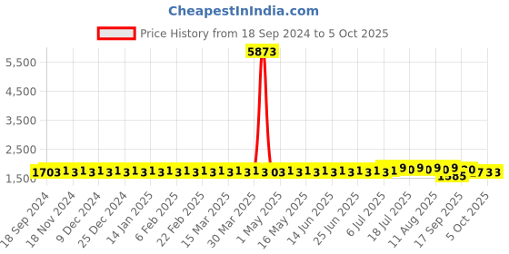 myntra.com SOJANYA PLUS Men Embellished Kurta sojanya plus Price History Graph from 18 Sep 2024 to 4 Oct 2025