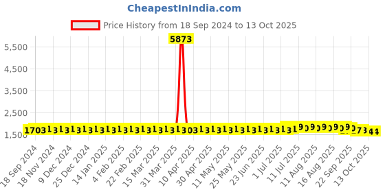 myntra.com SOJANYA PLUS Men Embellished Kurta sojanya plus Price History Graph from 18 Sep 2024 to 13 Oct 2025