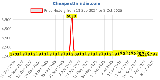 myntra.com SOJANYA PLUS Men Embellished Kurta sojanya plus Price History Graph from 18 Sep 2024 to 8 Oct 2025