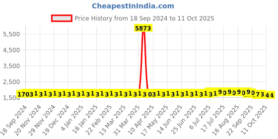 myntra.com SOJANYA PLUS Men Embellished Kurta sojanya plus Price History Graph from 18 Sep 2024 to 11 Oct 2025