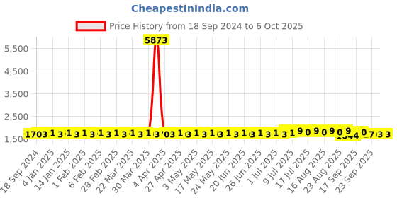 myntra.com SOJANYA PLUS Men Embellished Kurta sojanya plus Price History Graph from 18 Sep 2024 to 4 Oct 2025