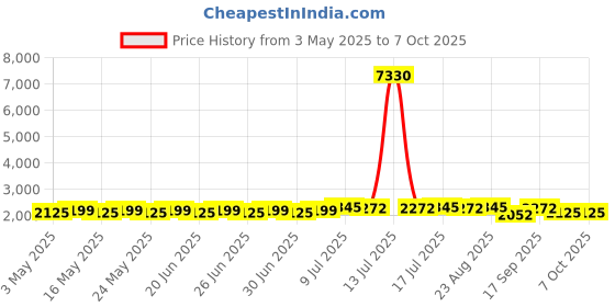 myntra.com SOJANYA PLUS Men Embellished Side Slits Regular Straight Mirror Work Kurta sojanya plus Price History Graph from 3 May 2025 to 6 Oct 2025