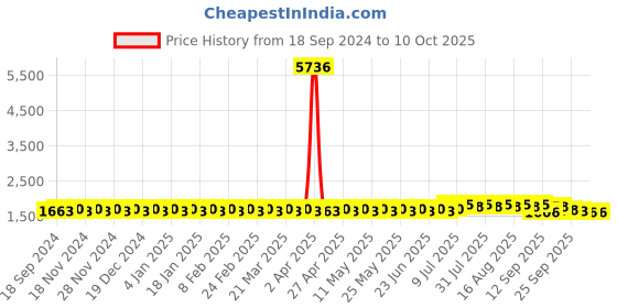 myntra.com SOJANYA PLUS Men Embroidered Kurta sojanya plus Price History Graph from 18 Sep 2024 to 10 Oct 2025