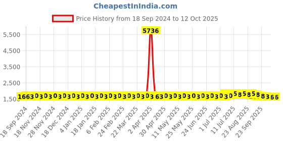 myntra.com SOJANYA PLUS Men Embroidered Kurta sojanya plus Price History Graph from 18 Sep 2024 to 11 Oct 2025