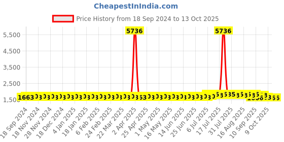 myntra.com SOJANYA PLUS Men Embroidered Kurta sojanya plus Price History Graph from 18 Sep 2024 to 12 Oct 2025