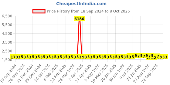 myntra.com SOJANYA PLUS Men Embroidered Kurta sojanya plus Price History Graph from 18 Sep 2024 to 8 Oct 2025