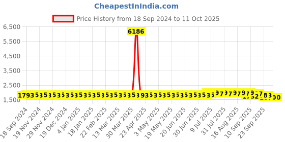 myntra.com SOJANYA PLUS Men Embroidered Kurta sojanya plus Price History Graph from 18 Sep 2024 to 10 Oct 2025