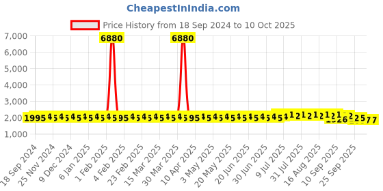 myntra.com SOJANYA PLUS Men Embroidered Kurta sojanya plus Price History Graph from 18 Sep 2024 to 10 Oct 2025