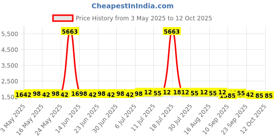 myntra.com SOJANYA PLUS Men Embroidered Kurta sojanya plus Price History Graph from 3 May 2025 to 12 Oct 2025