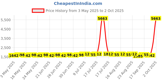 myntra.com SOJANYA PLUS Men Embroidered Kurta sojanya plus Price History Graph from 3 May 2025 to 2 Oct 2025