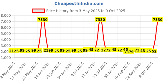 myntra.com SOJANYA PLUS Men Embroidered Kurta sojanya plus Price History Graph from 3 May 2025 to 9 Oct 2025