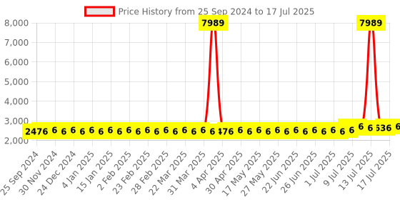 myntra.com SOJANYA PLUS Men Embroidered Regular Kurta with Pyjamas sojanya plus Price History Graph from 25 Sep 2024 to 17 Jul 2025